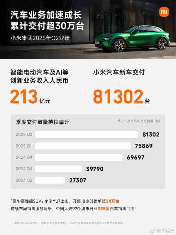 小米发布史上营收最高的单季度财报：1160亿 增长30%