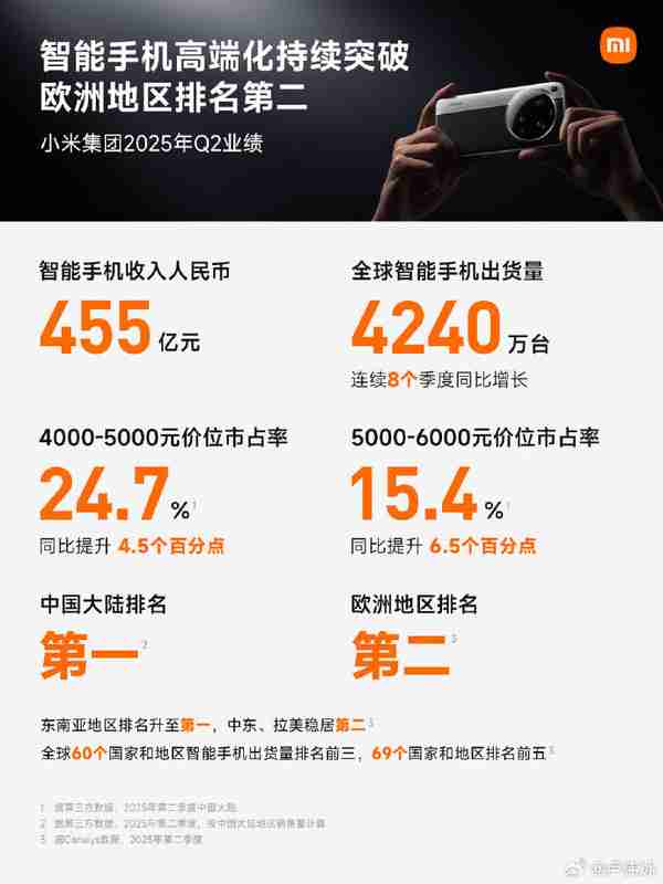 小米发布史上营收最高的单季度财报：1160亿 增长30%