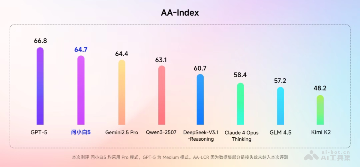 问小白5— 问小白推出的全能旗舰AI模型