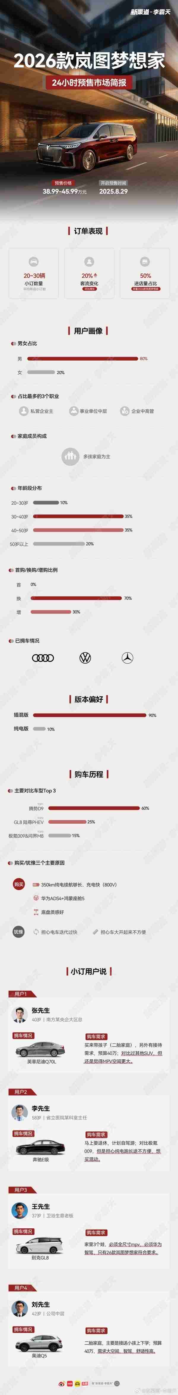 新款岚图梦想家24小时预售简报出炉:90%选插混版