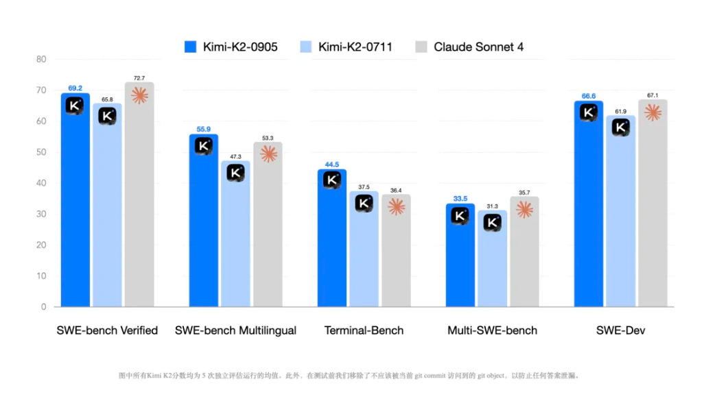 Kimi-K2-0905模型发布，代码更优、API更稳