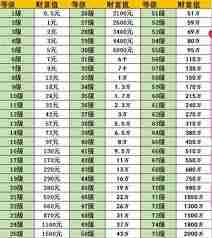 抖音1到75级升级要花多少钱