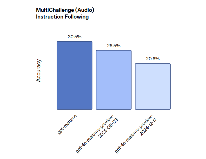 OpenAI 发布 GPT-realtime 语音对话模型