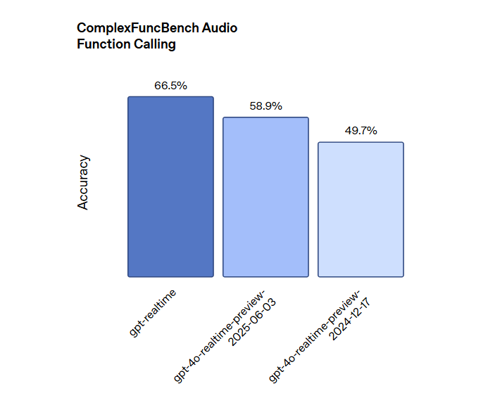 OpenAI 发布 GPT-realtime 语音对话模型
