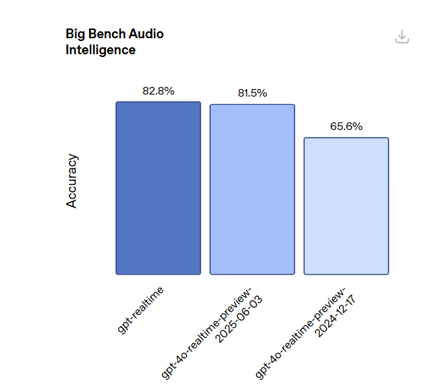 OpenAI推出GPT-realtime语音模型
