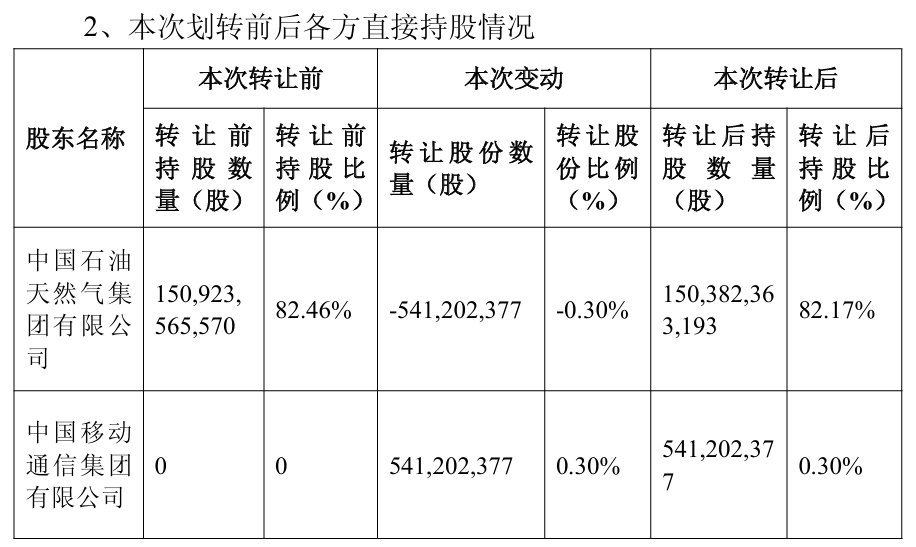 中国石油拟将 5.41 亿股划转给中国移动，进一步深化战略合作