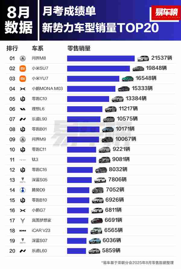 8月中国新势力车型销量排名出炉 小米表现有点强势
