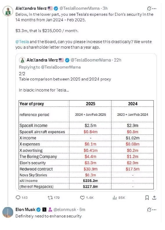 马斯克回应一年安保费330万美元：绝对需要加强安全