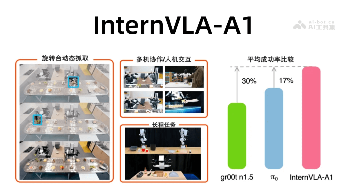 InternVLA-A1：上海AI实验室开源具身大模型