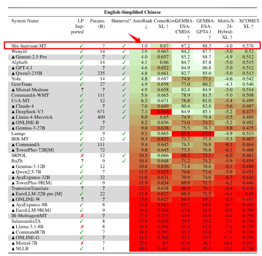 腾讯开源 Hunyuan-MT-7B 翻译模型