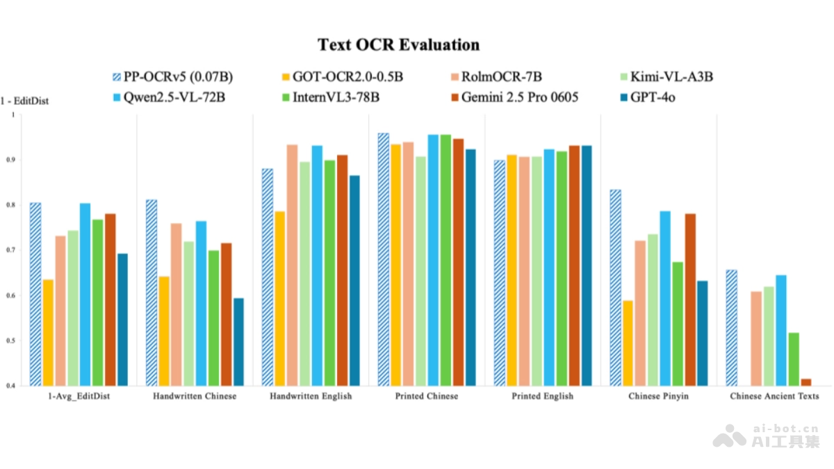 PP-OCRv5— 百度推出的文字识别模型