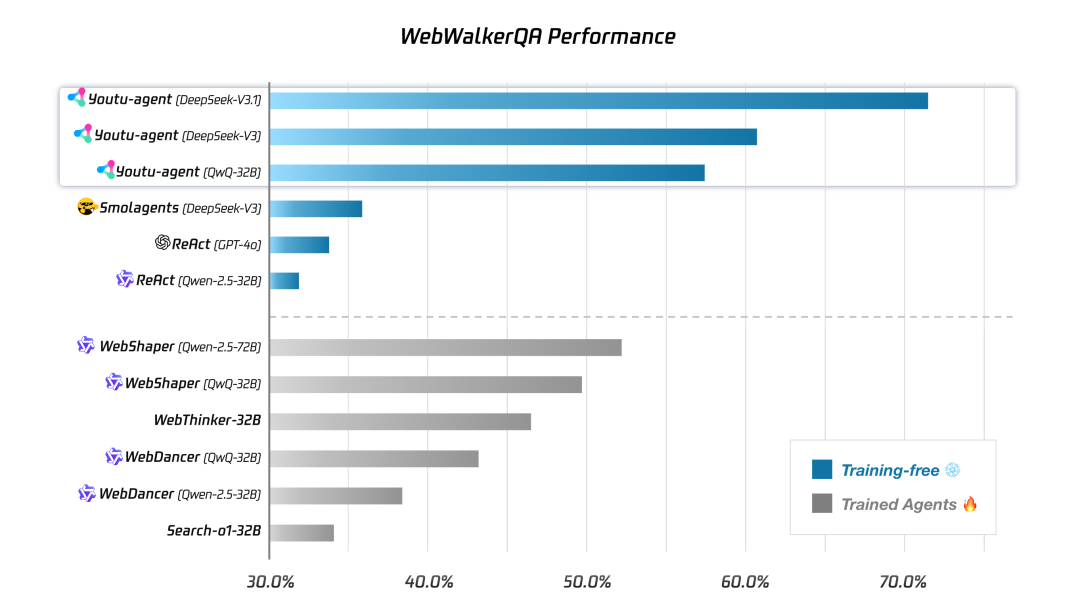 腾讯优图实验室正式开源智能体框架 Youtu-Agent