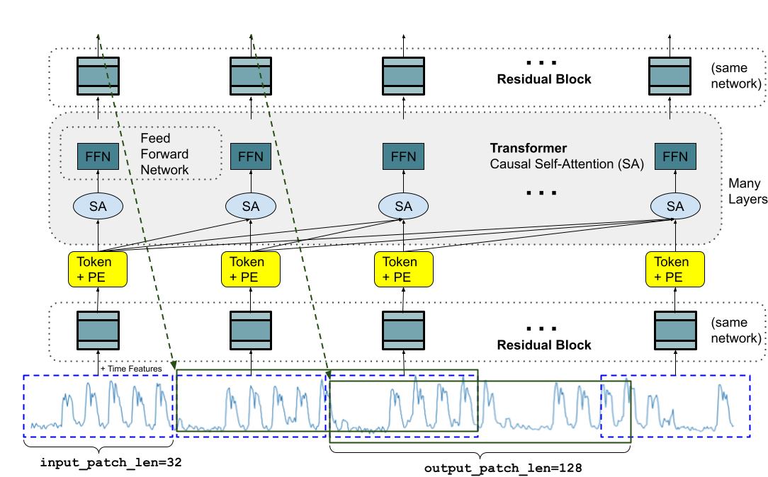 谷歌发布长上下文基础模型 TimesFM-2.5