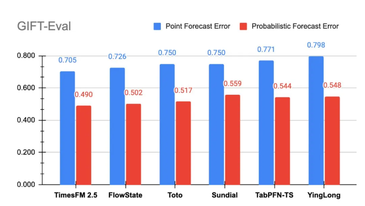 谷歌推出长上下文模型TimesFM-2.5
