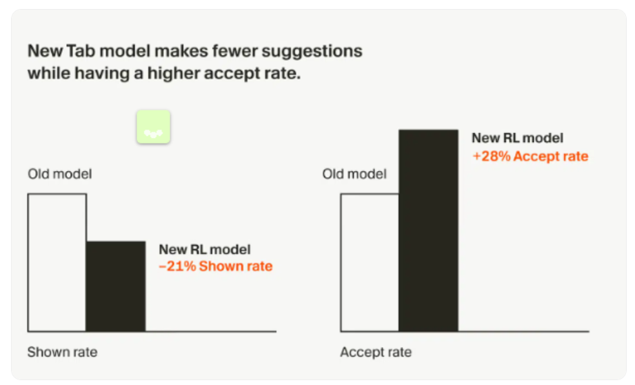 Cursor升级Tab模型，实时学习提升开发建议精准度