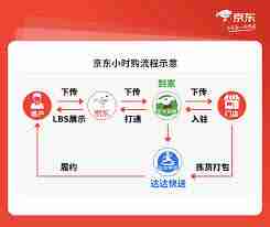 京东到家和京东的区别是什么