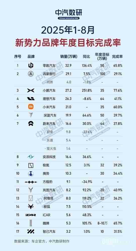 1-8月新势力年度目标完成率出炉：小鹏、零跑超60%