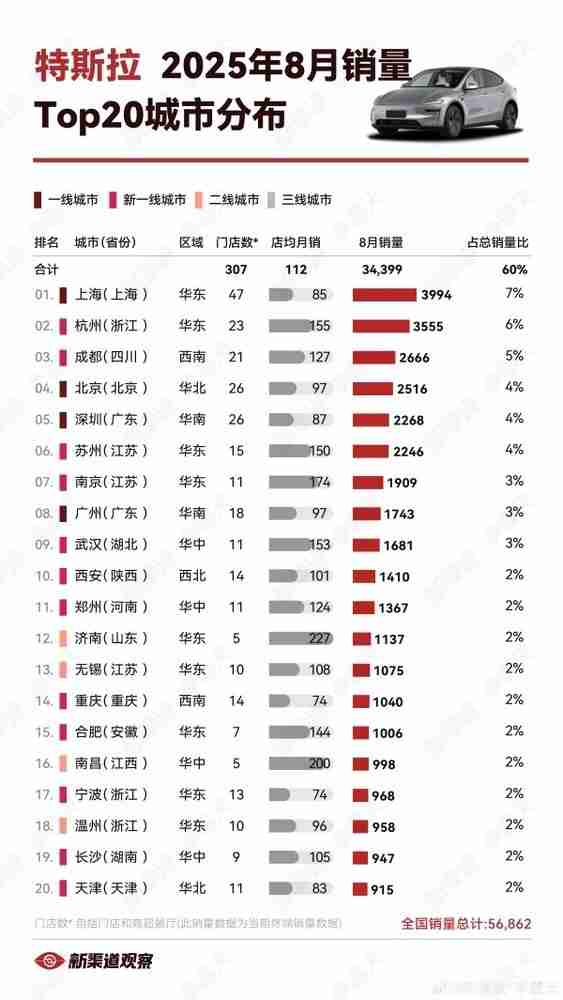 特斯拉8月城市销量TOP20出炉：上海居榜首 广州第八