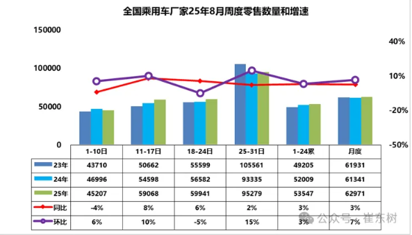 8月全国乘用车厂家批发量达240.9万辆 同比增长12%