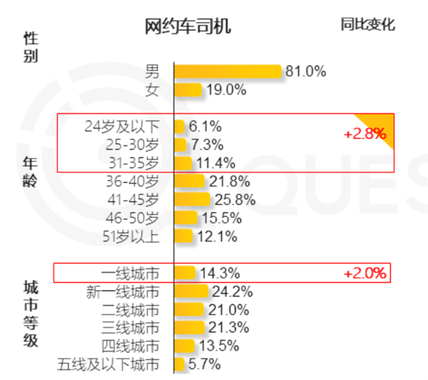 网约车司机大增23.3% 过去一年 更多35岁以下年轻人加入