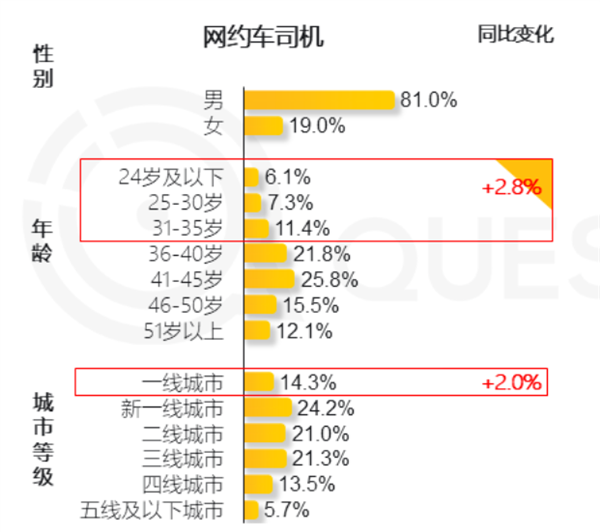 网约车司机激增23.3%，年轻司机涌入行业