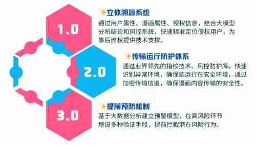 原创漫画版权保护再升级！哔哩哔哩漫画联合腾讯云部署边缘加密方案