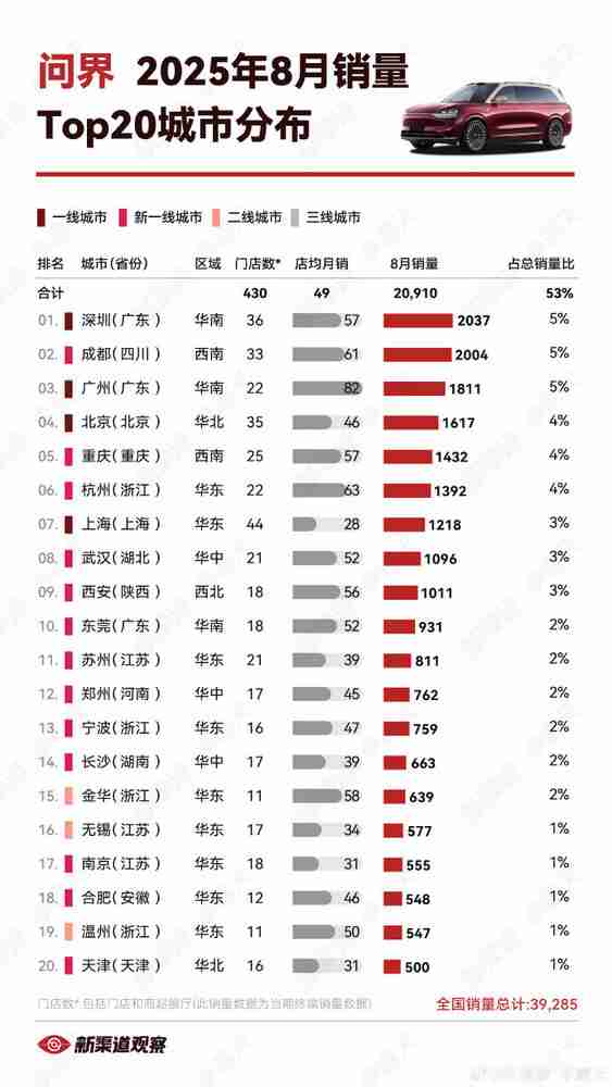 哪里的人最爱买问界汽车：深圳排第一 上海仅第七