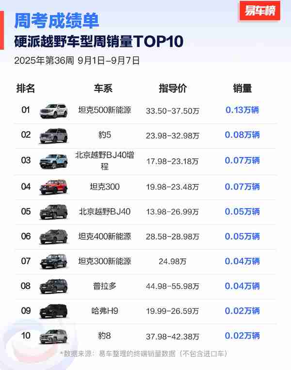 第36周硬派越野车型周销量TOP10 坦克500新能源登顶