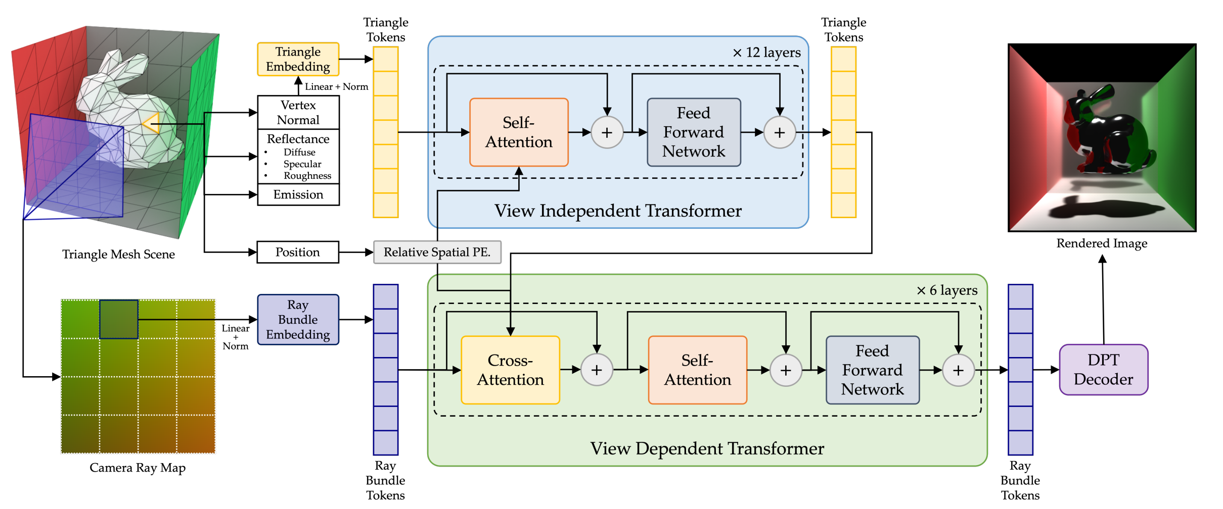 微软研究院发布 RenderFormer，基于 Transformer 的神经渲染模型