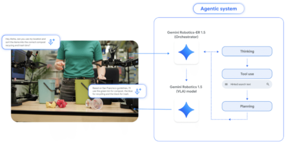谷歌 DeepMind 推出双 AI 机器人系统