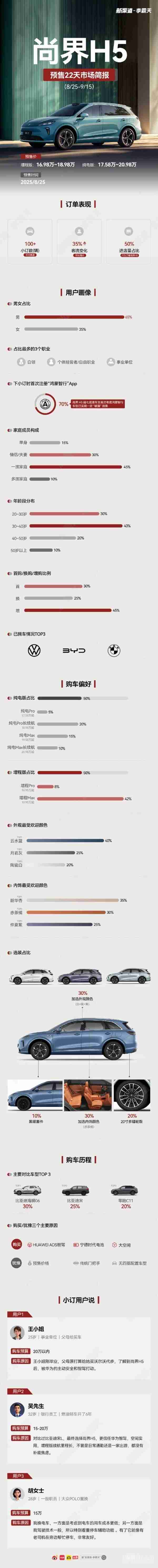 尚界H5预售情况曝光：增程Max占42% 多对比比亚迪