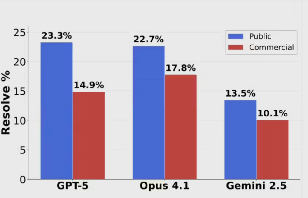 AI三巨头编程测试失败，正确率不足25%