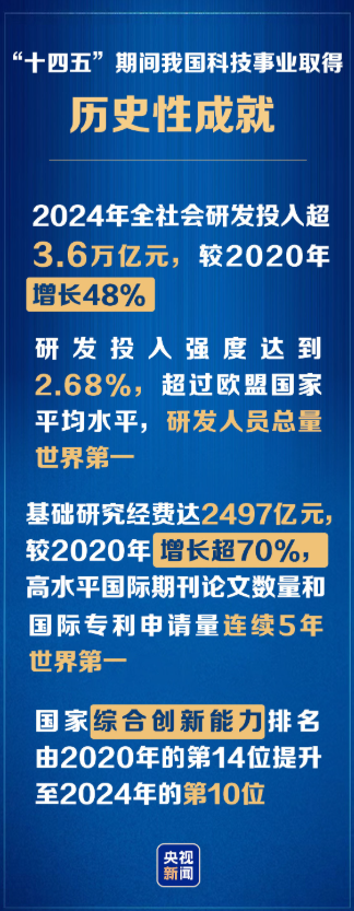 2024 年全社会研发投入超 3.6 万亿元，较 2020 年增长 48%