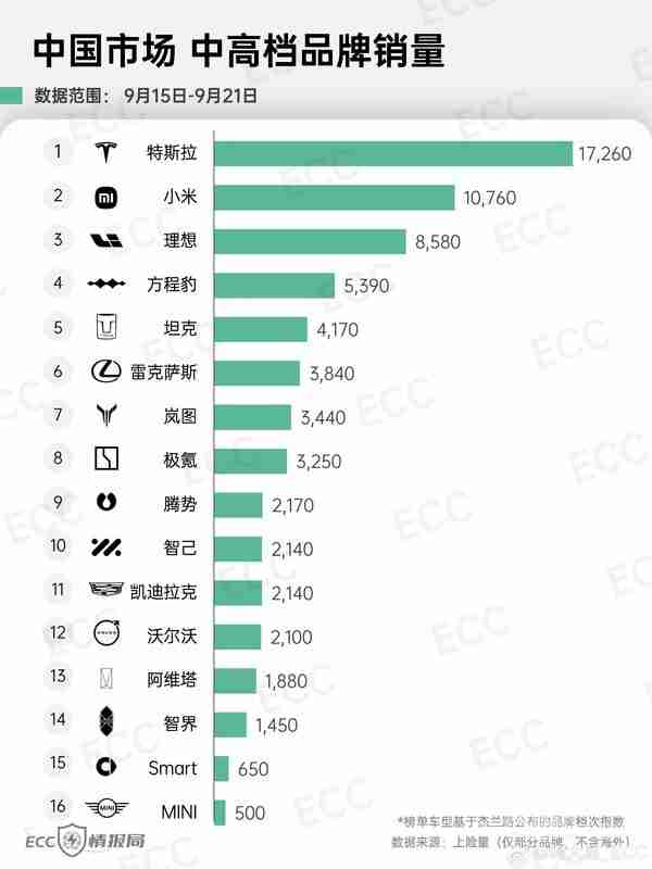 国内中高档汽车品牌最新销量排名:小米居国产第一