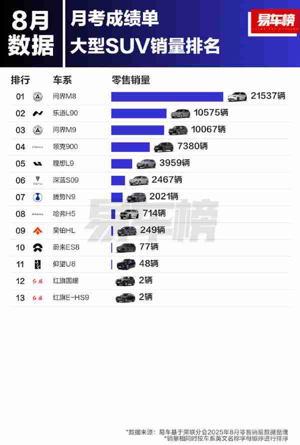 8月大型SUV销量TOP13：问界M8领跑 远超第二名