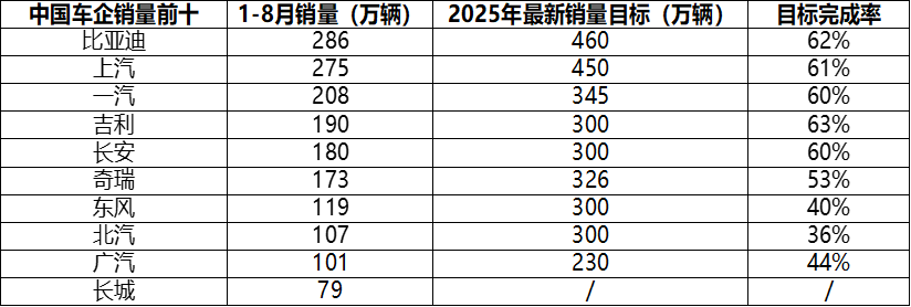 2025年中国车企销量目标分化，新能源成关键