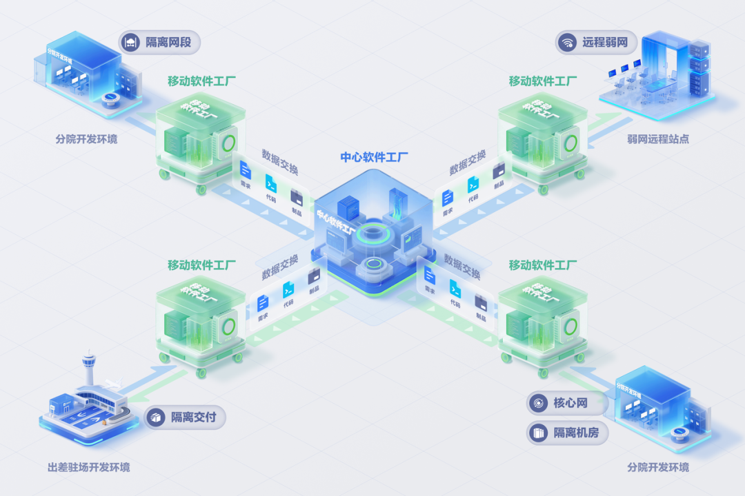 重塑研发组织形态：从「中心软件工厂」到「移动软件工厂」