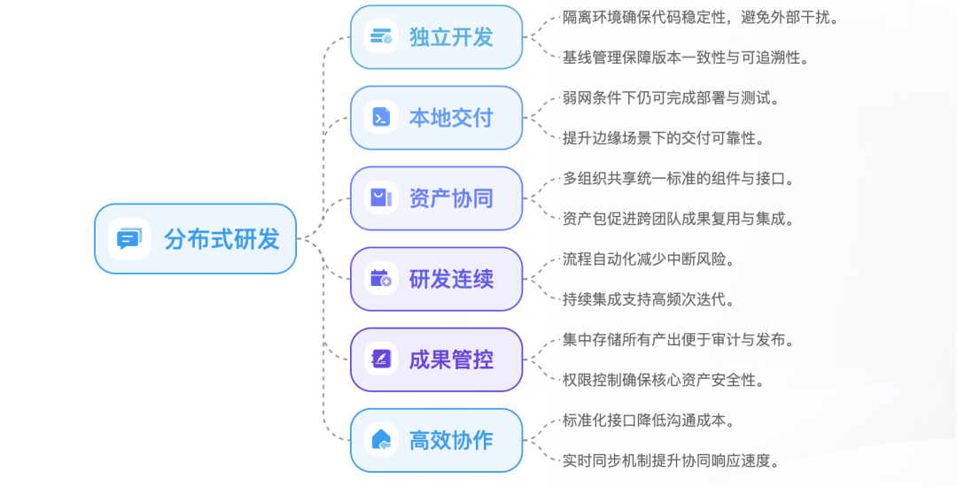 重塑研发组织形态：从「中心软件工厂」到「移动软件工厂」