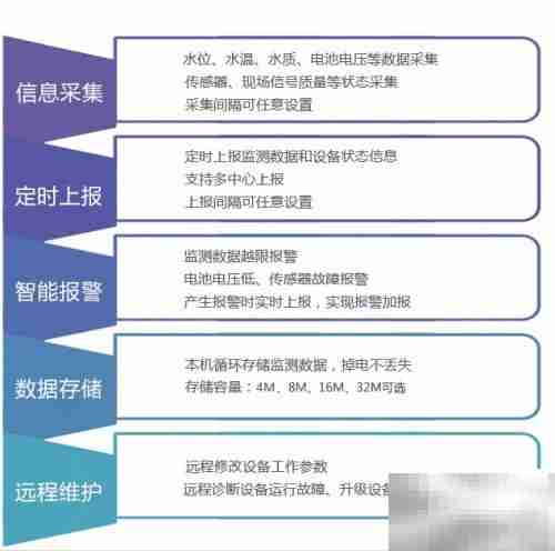 地下水监测设备应用新进展