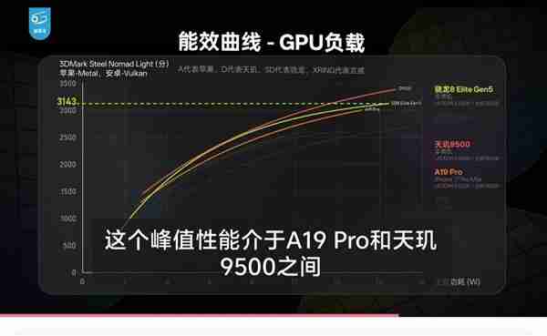 手机“显卡”大考成绩出炉  天玑9500 GPU性能、能效双冠王
