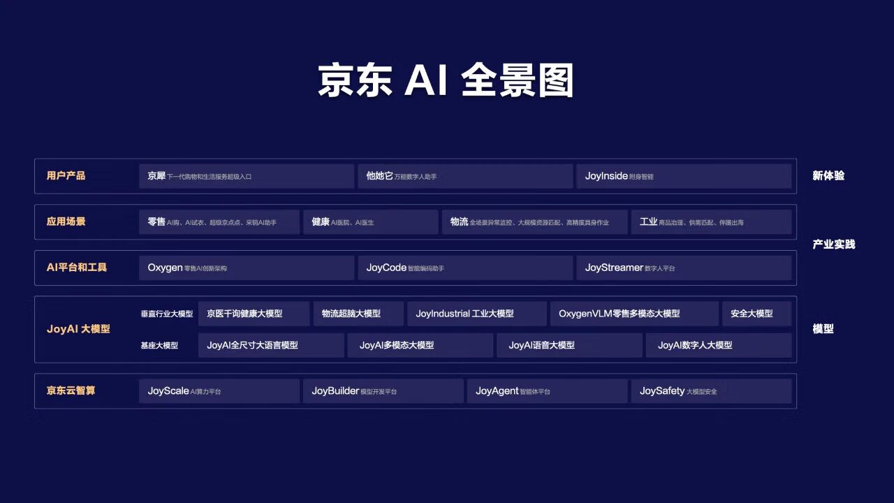 京东公布 AI 全景图，未来三年持续投入人工智能生态