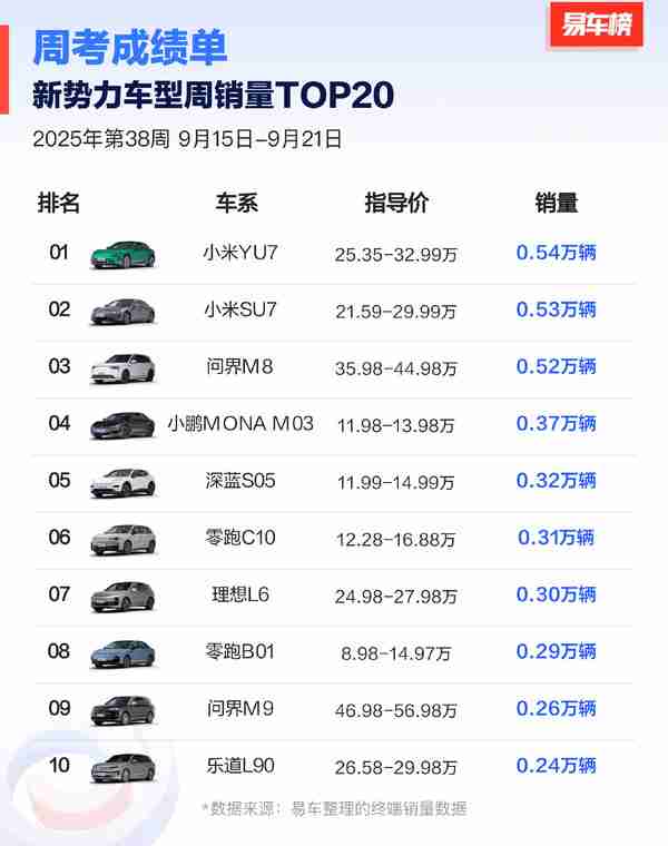 第38周新势力车型周销量TOP20：小米双车拿下前二
