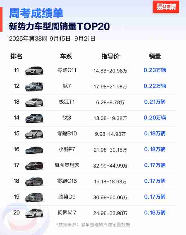 第38周新势力车型周销量TOP20：小米双车拿下前二