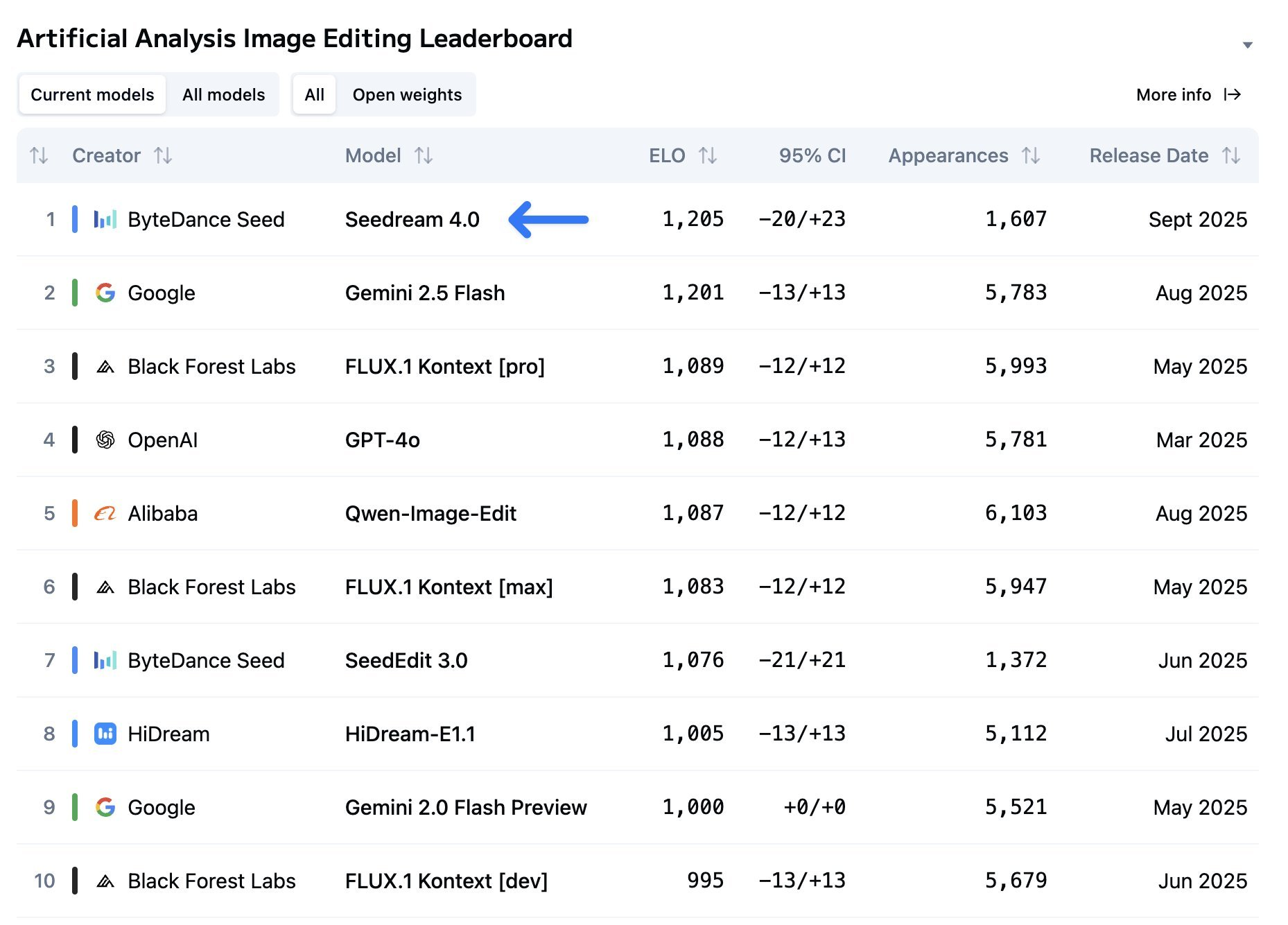 字节跳动图像创作模型 Seedream 4.0 登顶国际评测排行榜