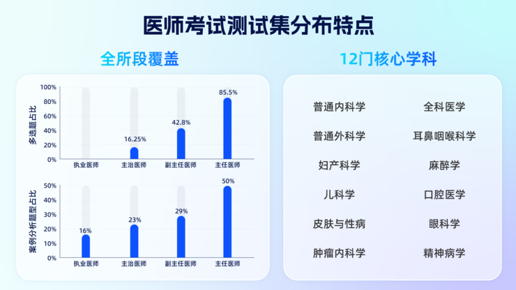 夸克公开国内首个覆盖全阶段医师考试的健康大模型测试集