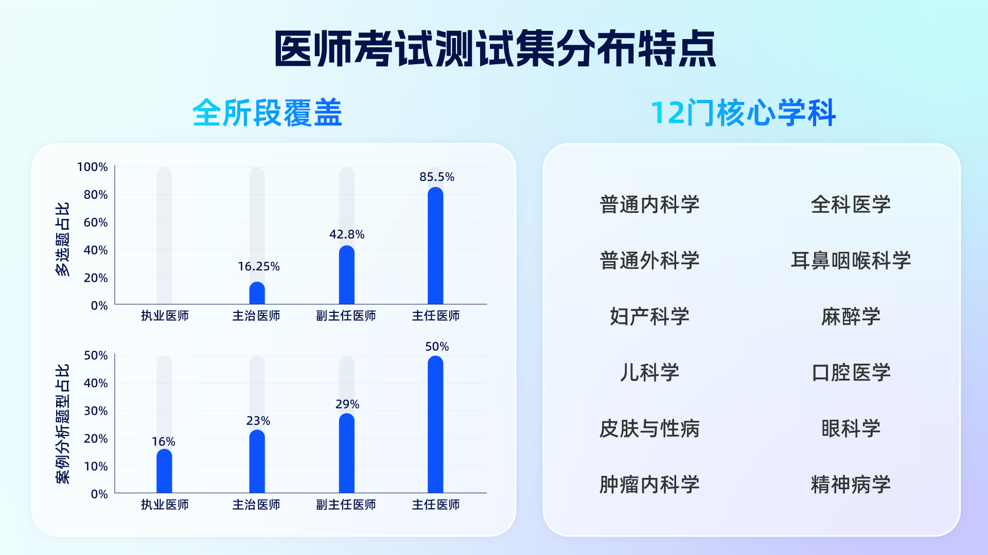 夸克发布首个医师考试健康大模型测试集
