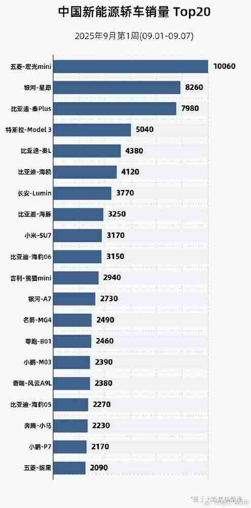 最新新能源轿车周销量TOP20:特斯拉Model 3居第四