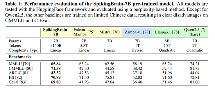 不靠英伟达，中科院在国产 GPU 上跑通 76B 类脑大模型