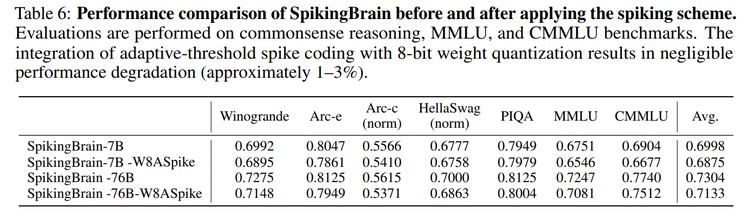 不靠英伟达，中科院在国产 GPU 上跑通 76B 类脑大模型