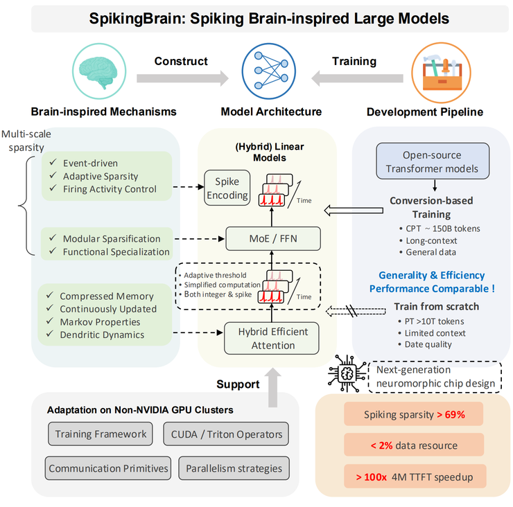 不靠英伟达，中科院在国产 GPU 上跑通 76B 类脑大模型